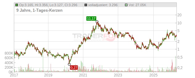 Standard Lithium Chart
