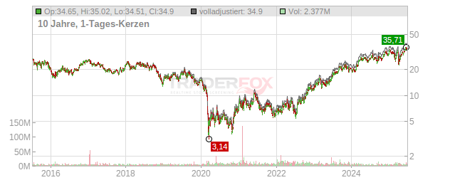 TechnipFMC Chart