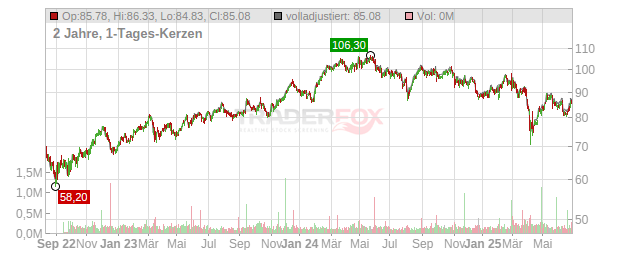 Exor Chart