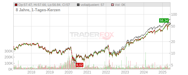 UniCredit Chart