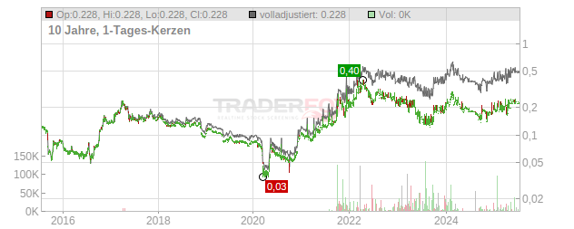 Geo Energy Resources Chart