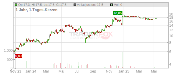 Despegar.com Chart