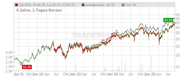 Wilh. Wilhelmsen Holding Chart