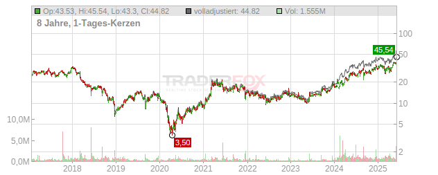 REV Group Chart