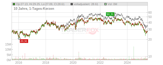 Werner Enterprises Chart