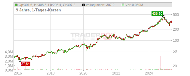 CSW Industrials Chart