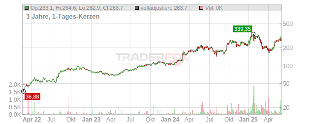 Constellation Energy Chart