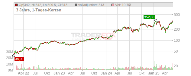 Constellation Energy Chart