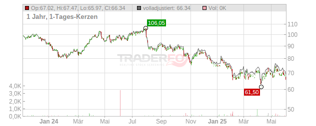 Bunge Global Chart