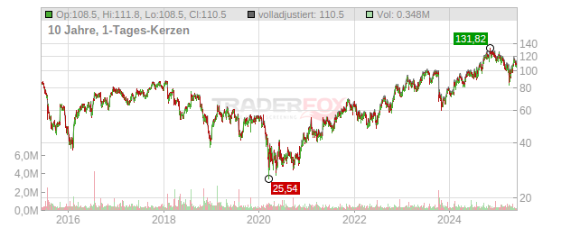 Belden Chart