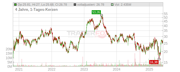 Allegro MicroSystems Chart