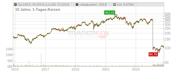 Cooper Companies Chart