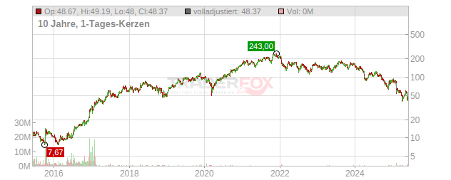 Soitec Chart