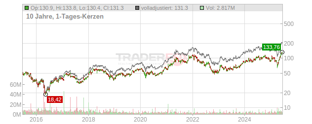 Seagate Technology Holdings Chart