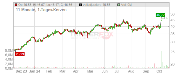 Barnes Group Chart