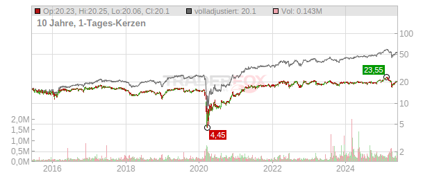 Fidus Investment Chart