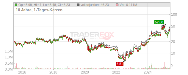 Graham Corporation Chart