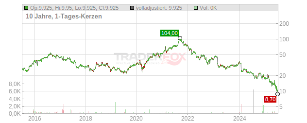 Dominos Pizza Enterprises Chart