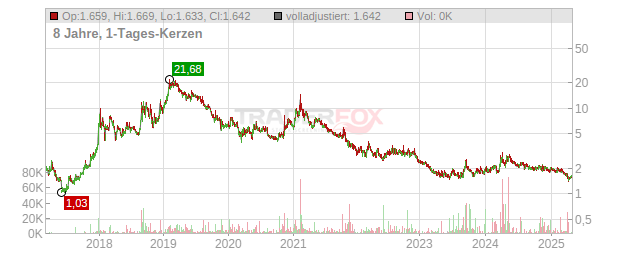 Cronos Group Chart