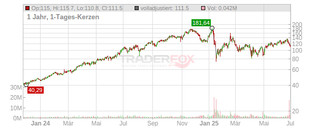 FTAI Aviation Chart