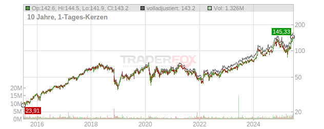 BWX Technologies Chart