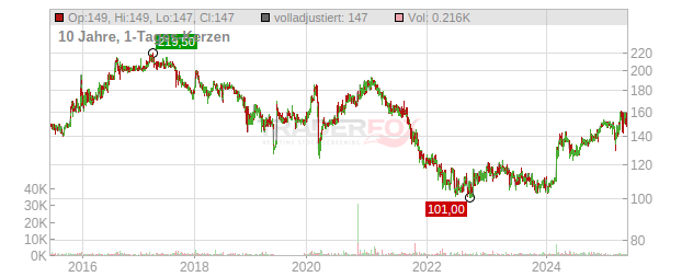 IVF Hartmann Holding Chart