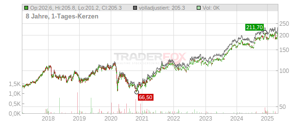 Cboe Global Markets Chart