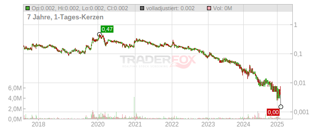 Bee Vectroring Technologies International Chart