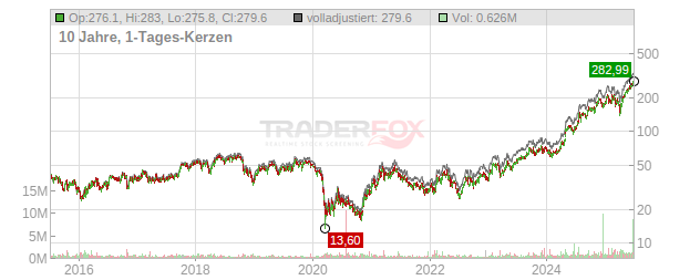 Carpenter Technology Chart