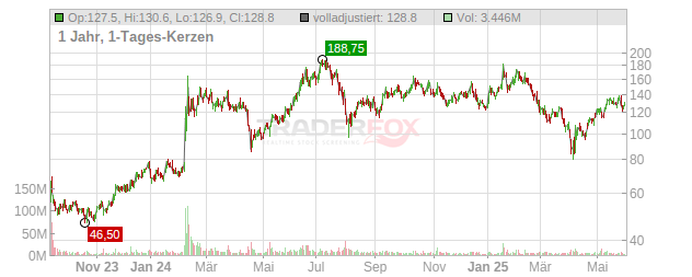 ARM Holdings Chart