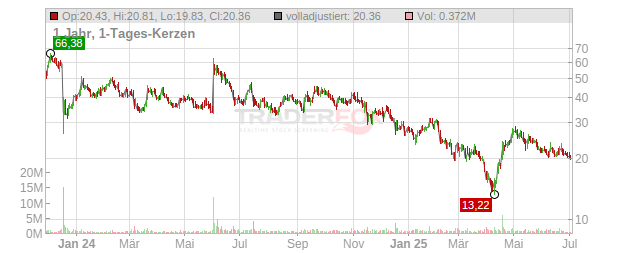 Structure Therapeutics Chart