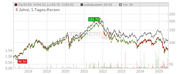 T. Rowe Price Group Chart