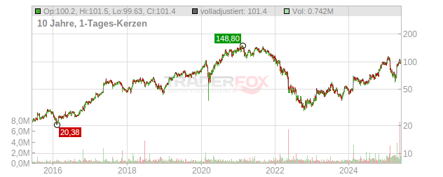 Pegasystems Chart