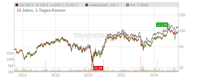 East West Bancorp Chart