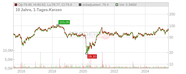 Texas Capital Bancshares Chart