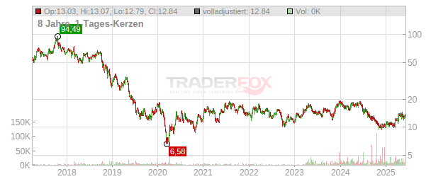 Aumann Chart