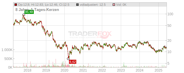 Aumann Chart