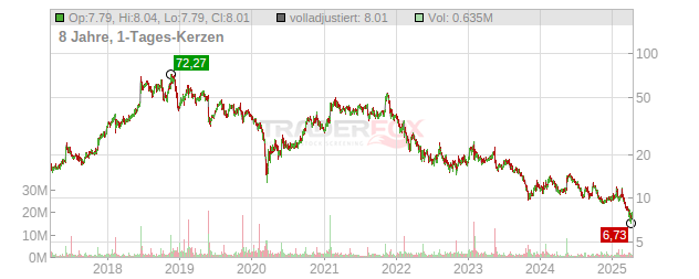 Canada Goose Holdings Chart