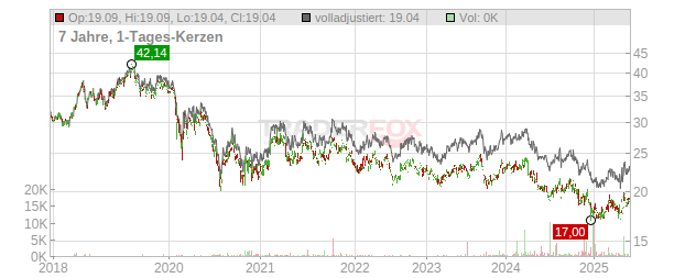 Central Japan Railway Chart