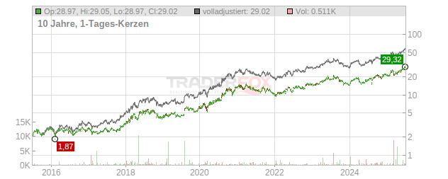 Capcom Chart