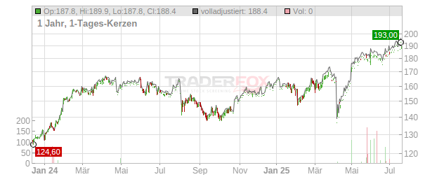 Ringkjøbing Landbobank Chart