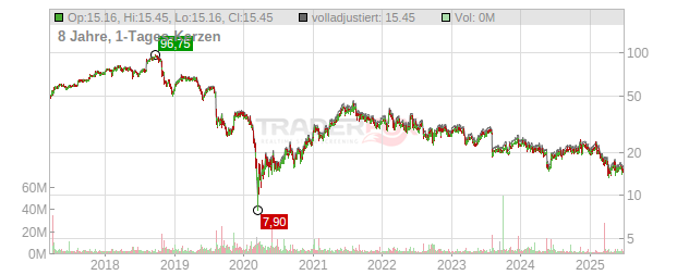 DXC Technology Chart