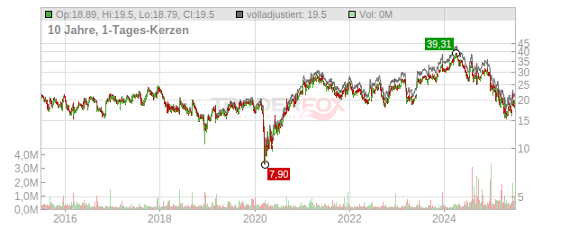 Quanex Building Products Chart