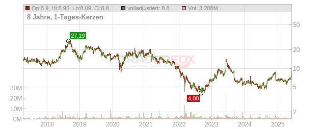 Yext Chart