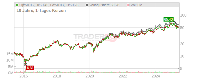 Rush Enterprises Chart