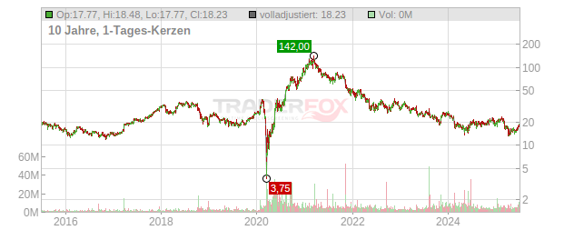 Penn National Gaming Chart