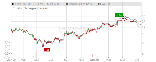 KOEI TECMO HLDGS CO. Chart