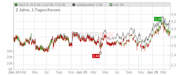 YAMADA HOLDINGS CO. Chart