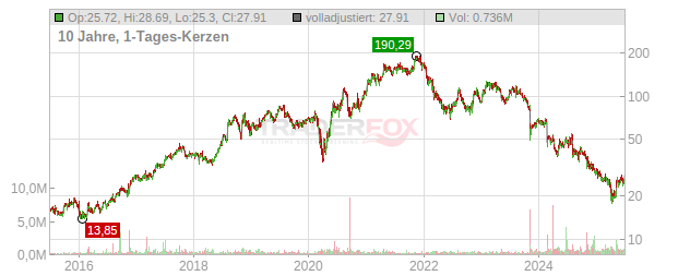 Fox Factory Holding Chart