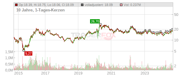 Barrick Gold Chart